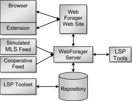 Fig. 4. LSP/Real Estate Data Integration 