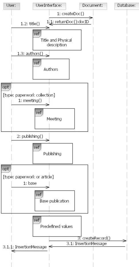 Fig. 3.3. Sequence diagram for the use case Publication processing  