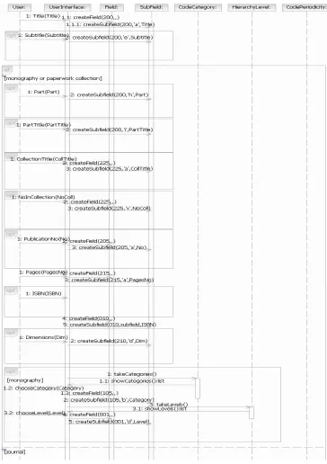 Fig. 3.4. Sequence diagram for the use case Title and physical description 