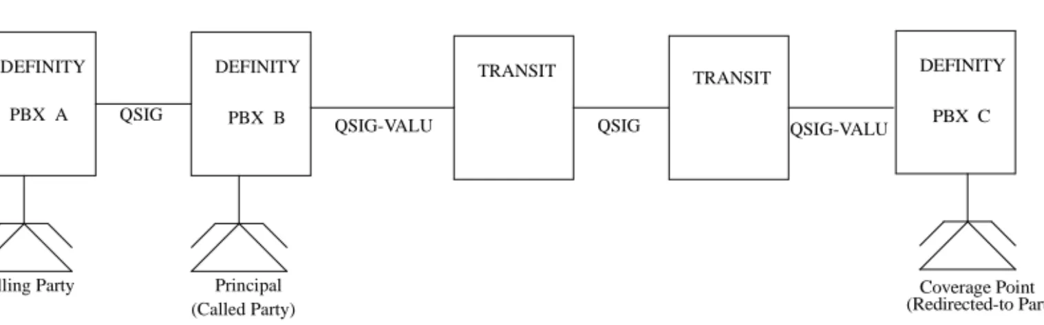 Figure 9. Basic QSIG-VALU Call Coverage Scenario