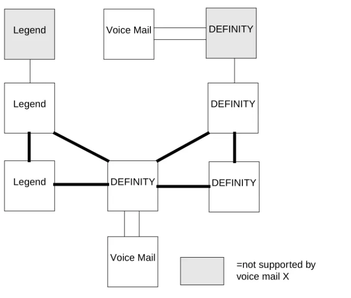 Figure 10. Centralized Voice Mail Via Mode Code Example Configuration