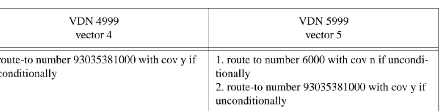 Table 5. Night Station Service Vectors VDN 4999