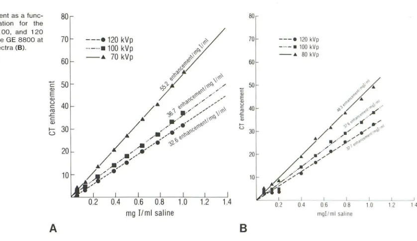 Fig. 1 .tion of iodine -CT enhancement as a func-concentration for the 