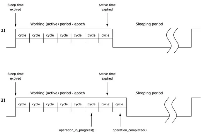 Fig. 2. Application time line in non-preemptive system: showing one working and one sleeping period