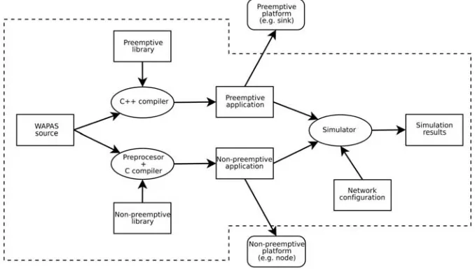 Fig. 1. WAPAS project structure overview 