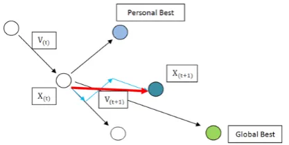 Figure 2. Comfort zone and attraction and repulsion force in this area