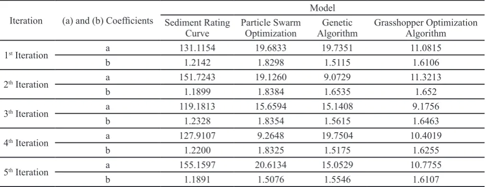 Table 4. The Value of Objective Function in Each Iteration for All Models (ton/day)