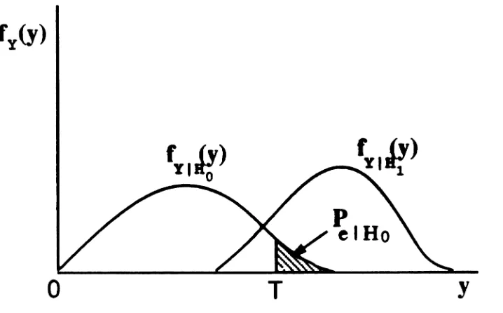 Figure 2.2: Probabilityarea distributions of I. under s, and HI hlPotheses. The shaded beyond the threshold T corresponds to the probability 0error under Htt--