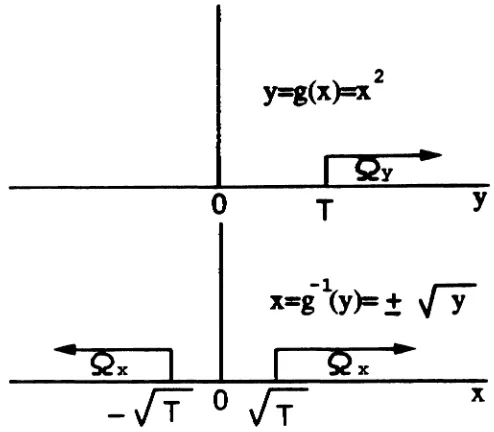 Figure 3.6: An example of the mapping induced by an instantaneous nonlinearity