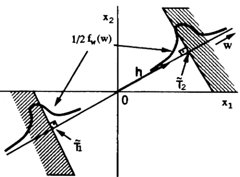 Figure 3.9: Input = space and important regions when Ow {w : w < 1'1 or 10 > 1'2}
