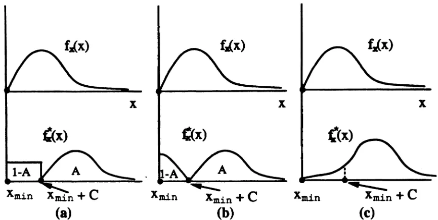 Figure 4.2: Three different quasi-linear biasing schemes: (a)inputcorrection(b) Translation with "mirror-image" correction (c) Biasing Translation with uniform by increasing the level