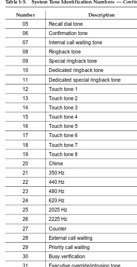 Table 1-5.System Tone Identification Numbers  — Continued
