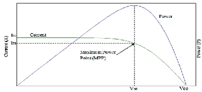 Figure 2.  PV array I –V and P–V characteristics  