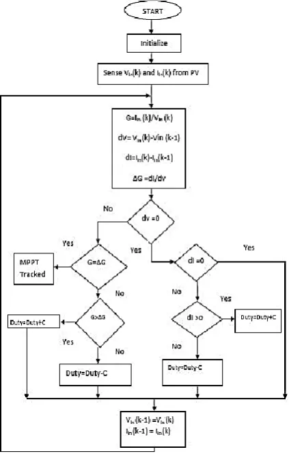 Figure 7.simulation model of incremental conductance MPPT algorithm 
