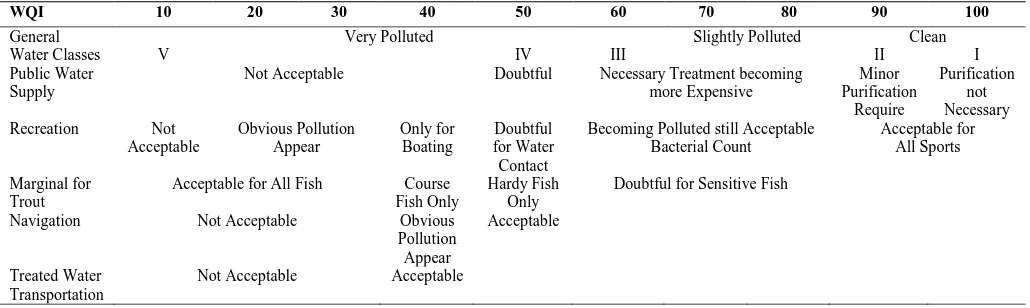 Table 3 General rating scale for Water Quality Index (WQI) and uses  