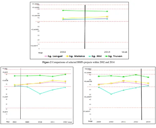 Figure 2 Comparisons of selected BMPs projects within 2002 and 2014 