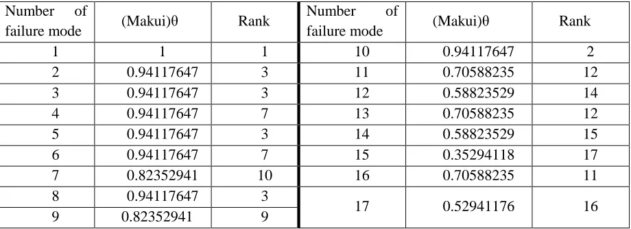 Table 5:                                                                                                                                     Efficiency rate and ranking                                                                   