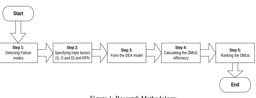 Figure 1: Research Methodology 
