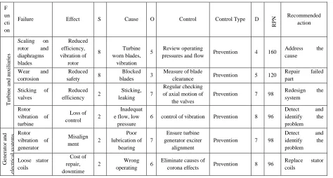 Table 1:                                                                                                                                        Failure Modes 