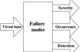 Figure 2: inputs and outputs of DEA model  