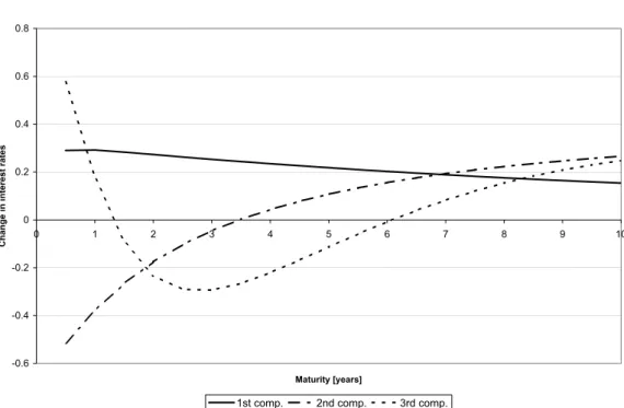 Figure 1: Loadings of the ﬁrst three components of the PCA of the 12-month interest rate changes; 20 maturities in equal steps from 0.5 to 10 years