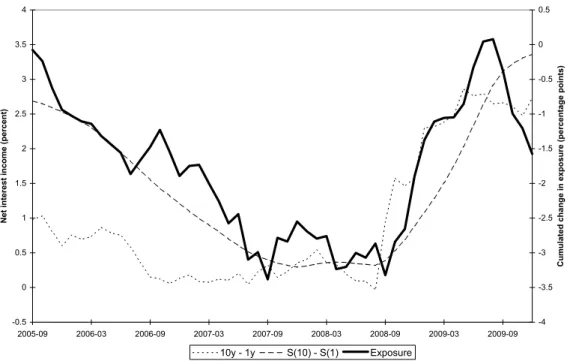 Figure 2: Estimated cumulative change in the exposure to interest rate risk (solid line, right axis, 2005-09 corresponds to 0) against two benchmarks (left axis): Diﬀerence between the yields of ten- and one-year German government bonds (dotted line), and 