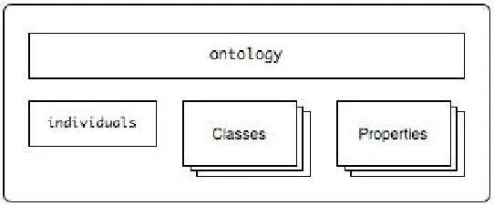 Fig. 2. Ontology representation schema 