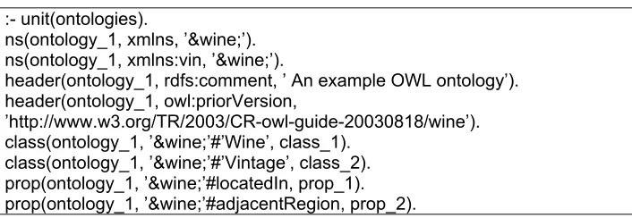 Fig. 3. Unit “ontologies” (partial)