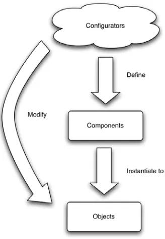Fig. 1. Model Ingredients and Interactions. 
