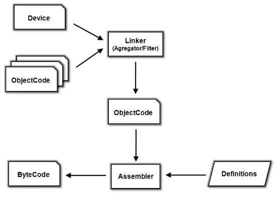 Fig. 9. Linker Architecture. 