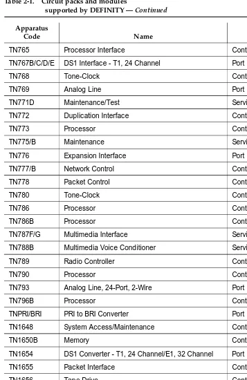 Table 2-1.Circuit packs and modules 