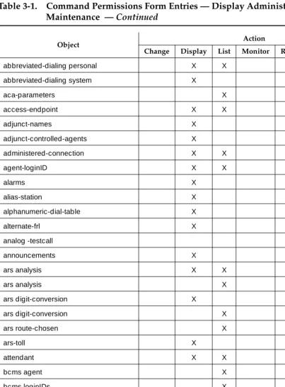 Table 3-1.Command Permissions Form Entries — Display Administration and 