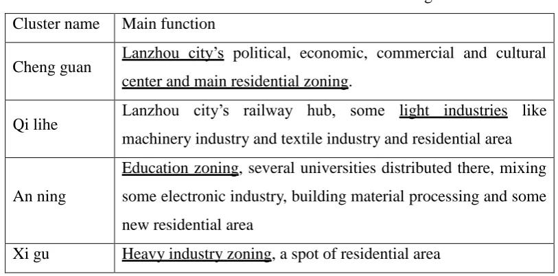 Table 1.1: The Main Function of Each Zoning 