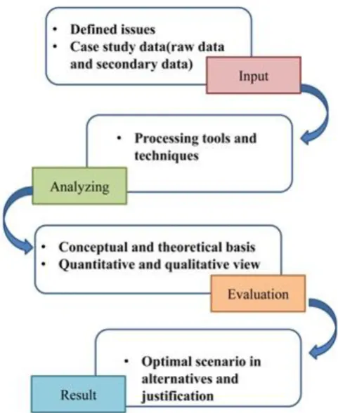Figure 1.5: Research Framework Structure 