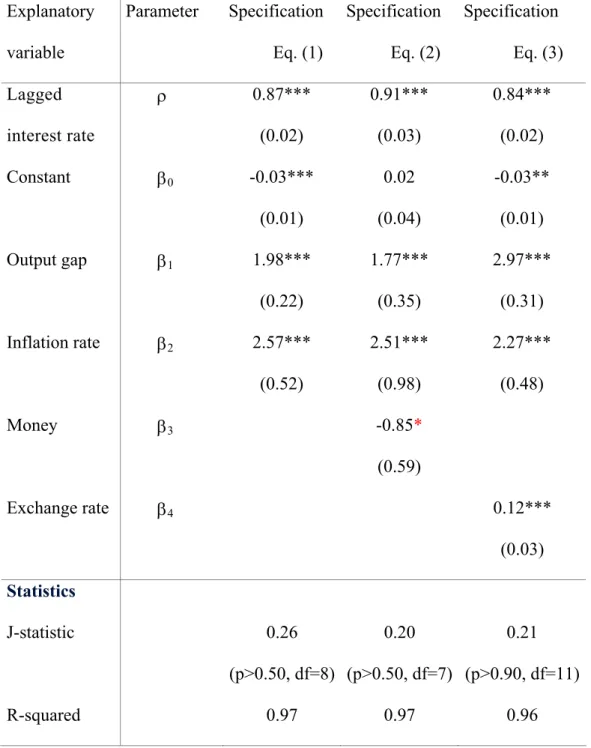 Table 2: Empirical Taylor reaction functions of the Fed GMM estimations,  Quarterly data, 1999Q1-2005Q2  Explanatory  variable  Parameter Specification Eq