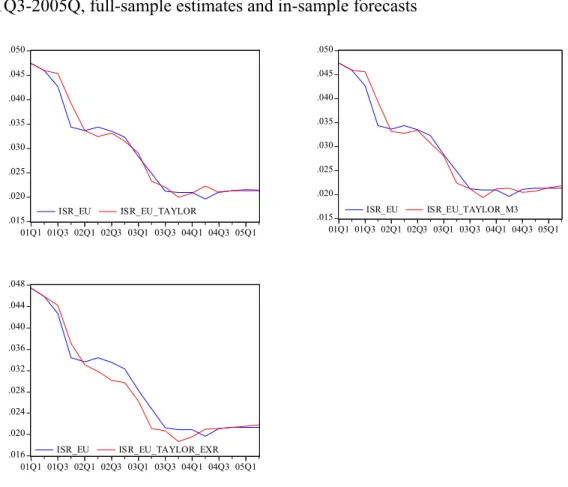 Figure 1: Short-term interest rate and Taylor rate in the euro area  2001Q3-2005Q, full-sample estimates and in-sample forecasts 