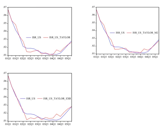 Figure 2: Short-term interest rate and Taylor rate in the US 2001Q3-2005Q2, full- full-sample estimates and in-full-sample forecasts 