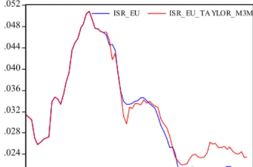 Figure 3: Short-term interest rate and Taylor rate in the euro area 2001M05- 2001M05-2005M08, Out-of-sample forecasts based on GMM estimates 