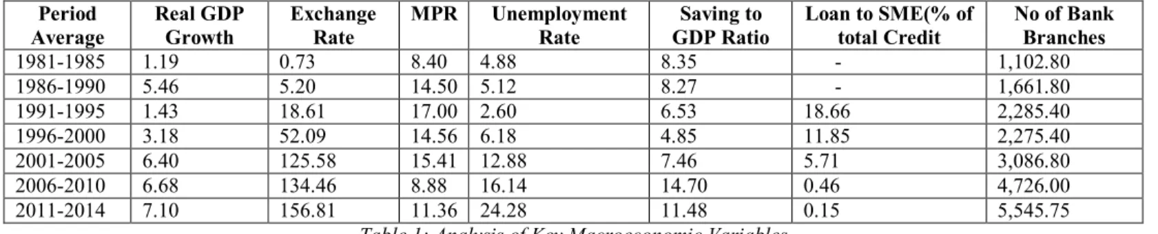Table 1: Analysis of Key Macroeconomic Variables  Source: Adapted from Adeleke et al. 2015 
