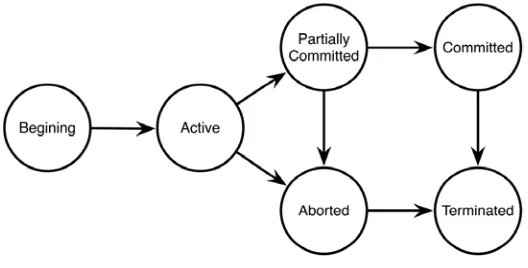 Fig. 2. Transaction life cycle state diagram. 