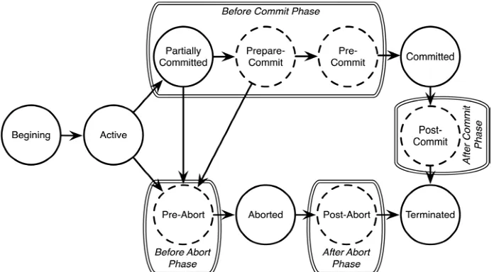Fig. 3. Transaction life cycle state diagram with handler support 