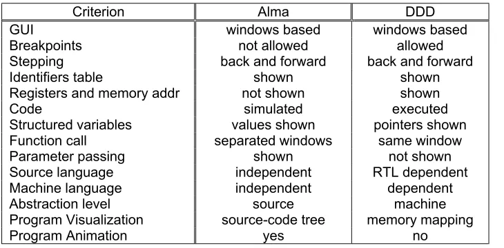 Table 1. Criteria for comparing Alma vs DDD 