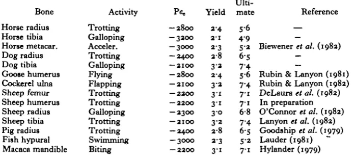 Table i. Peak functional strains measured from bone-bonded strain gauges in a range of