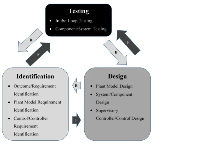 Figure 1. Information flow in system development. 