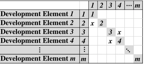 Figure 2. Relationships between Development Elements.