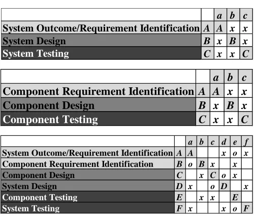 Figure 3. Physical system and component DSM assembly. 