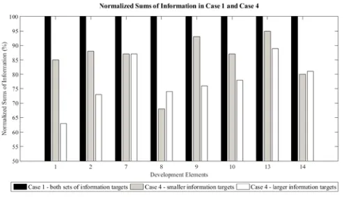 Figure 10. Normalized sums of information in case 1 and case 4. 