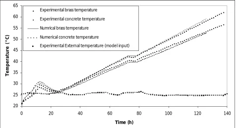 Figure 9: New ring test temperature evolution comparison 