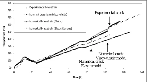 Figure 10: New ring test strains evolution comparison 