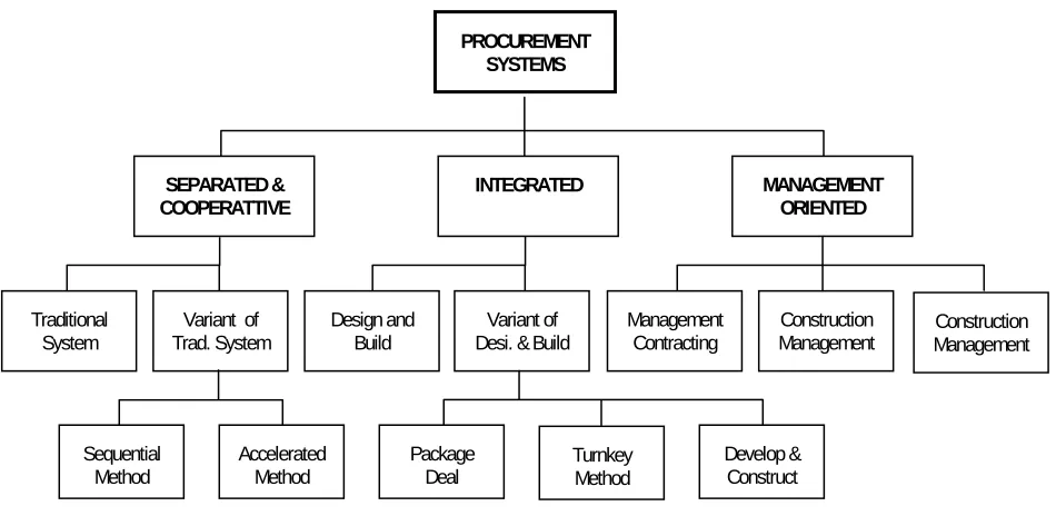 Figure 1.0 – CATEGORY OF BUILDING PROCUREMENT SYSTEMS a) Separated and Cooperative Procurement Systems Source: Masterman J W E (1996) Building Procurement Systems: An Introduction  